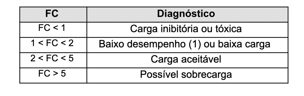 fator de carga